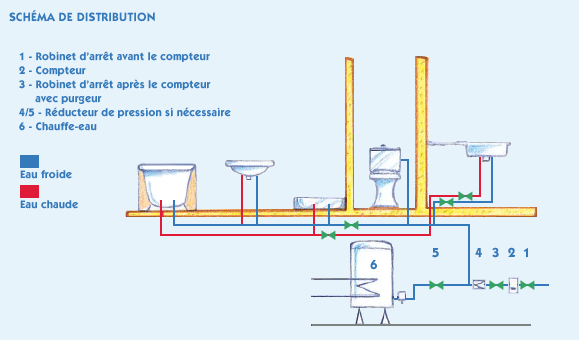 Guide Plomberie - Eléments sanitaires de canalisations: siphon